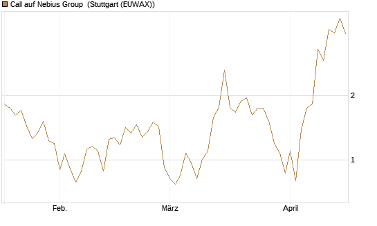 Call auf Nebius Group [J.P. Morgan Structured Products B.V.] Chart