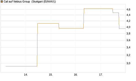 Call auf Nebius Group [J.P. Morgan Structured Products B.V.] Chart