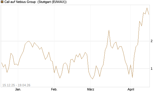 Call auf Nebius Group [J.P. Morgan Structured Products B.V.] Chart
