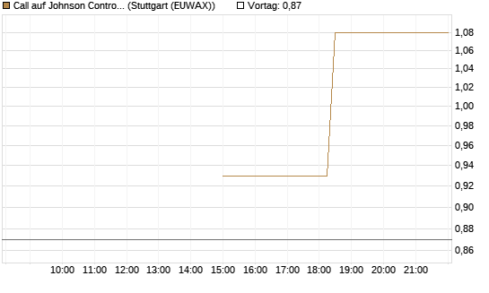 Call auf Johnson Controls Intl. [J.P. Morgan Structured Products B.V.] Chart