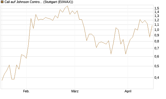 Call auf Johnson Controls Intl. [J.P. Morgan Structured Products B.V.] Chart