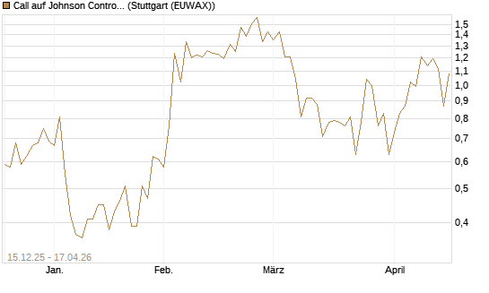 Call auf Johnson Controls Intl. [J.P. Morgan Structured Products B.V.] Chart