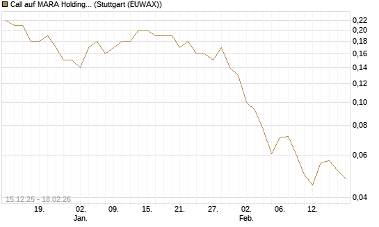 Call auf MARA Holdings [J.P. Morgan Structured Products B.V.] Chart