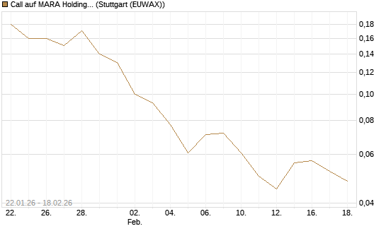 Call auf MARA Holdings [J.P. Morgan Structured Products B.V.] Chart