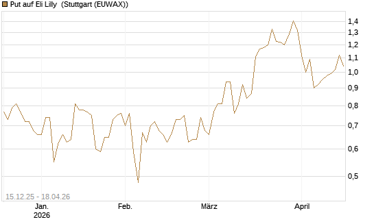 Put auf Eli Lilly [J.P. Morgan Structured Products B.V.] Chart
