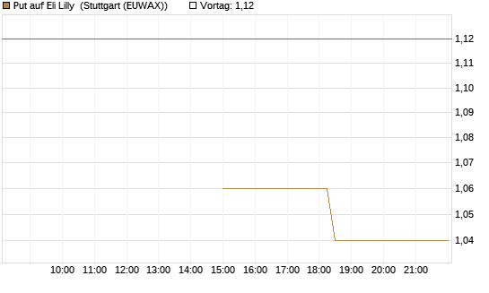 Put auf Eli Lilly [J.P. Morgan Structured Products B.V.] Chart