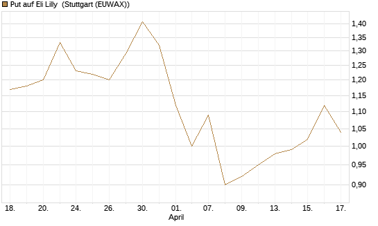 Put auf Eli Lilly [J.P. Morgan Structured Products B.V.] Chart