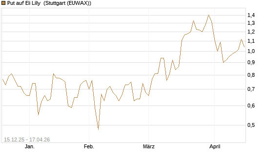 Put auf Eli Lilly [J.P. Morgan Structured Products B.V.] Chart