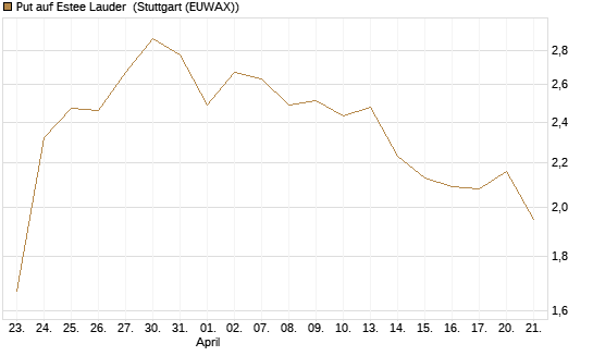 Put auf Estee Lauder [J.P. Morgan Structured Products B.V.] Chart