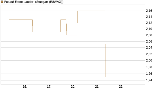 Put auf Estee Lauder [J.P. Morgan Structured Products B.V.] Chart