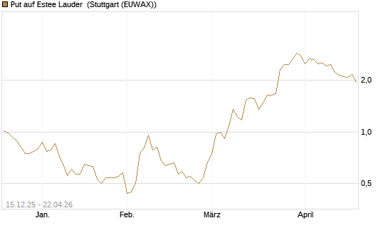 Put auf Estee Lauder [J.P. Morgan Structured Products B.V.] Chart