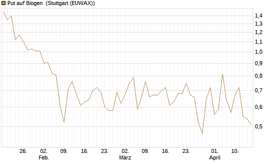 Put auf Biogen [J.P. Morgan Structured Products B.V.] Chart