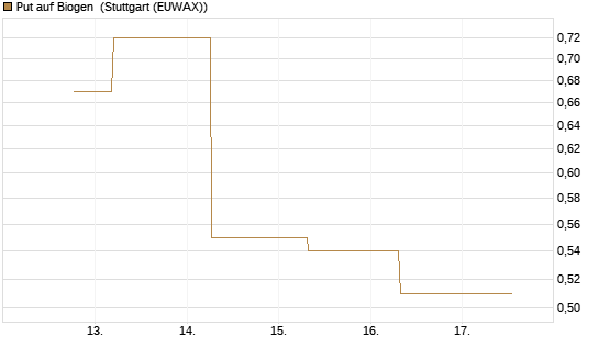 Put auf Biogen [J.P. Morgan Structured Products B.V.] Chart