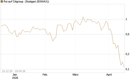 Put auf Citigroup [J.P. Morgan Structured Products B.V.] Chart