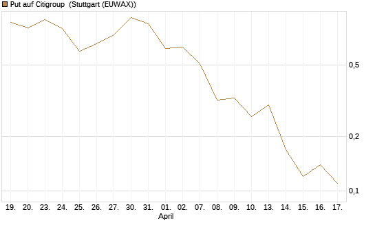 Put auf Citigroup [J.P. Morgan Structured Products B.V.] Chart