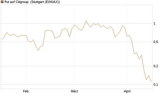Put auf Citigroup [J.P. Morgan Structured Products B.V.] Chart