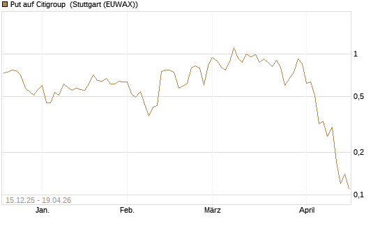 Put auf Citigroup [J.P. Morgan Structured Products B.V.] Chart