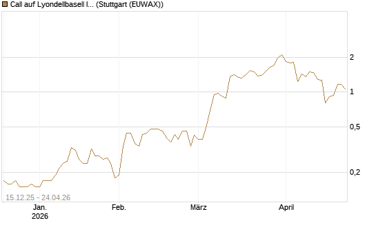 Call auf Lyondellbasell Industries  [J.P. Morgan Structured Products B.V.] Chart