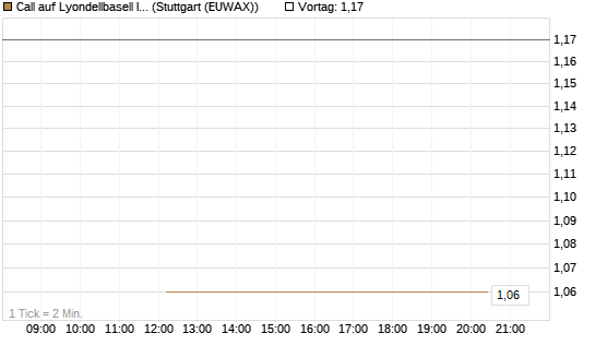Call auf Lyondellbasell Industries  [J.P. Morgan Structured Products B.V.] Chart