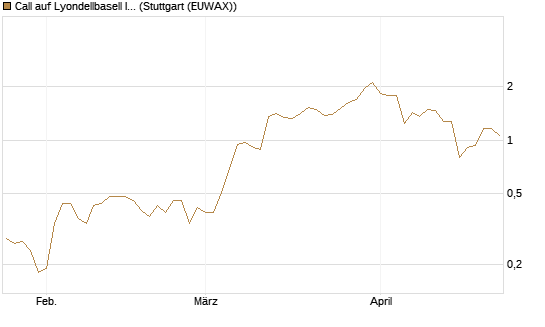 Call auf Lyondellbasell Industries  [J.P. Morgan Structured Products B.V.] Chart