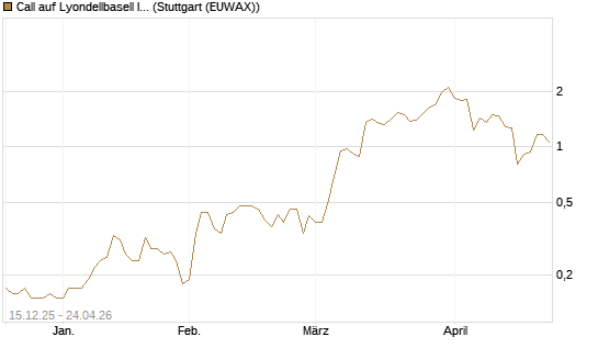 Call auf Lyondellbasell Industries  [J.P. Morgan Structured Products B.V.] Chart
