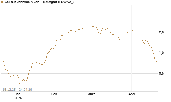 Call auf Johnson & Johnson [J.P. Morgan Structured Products B.V.] Chart