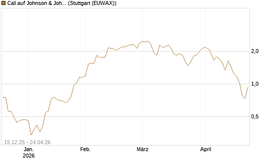 Call auf Johnson & Johnson [J.P. Morgan Structured Products B.V.] Chart