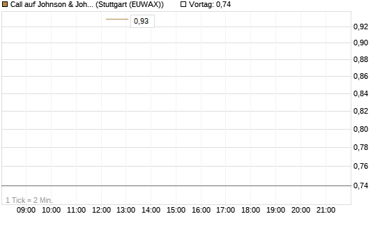 Call auf Johnson & Johnson [J.P. Morgan Structured Products B.V.] Chart