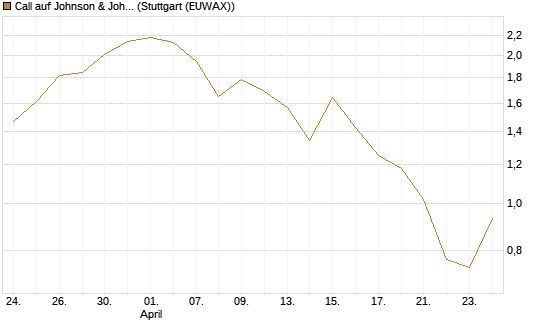 Call auf Johnson & Johnson [J.P. Morgan Structured Products B.V.] Chart