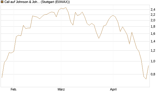 Call auf Johnson & Johnson [J.P. Morgan Structured Products B.V.] Chart
