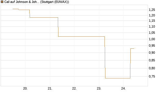 Call auf Johnson & Johnson [J.P. Morgan Structured Products B.V.] Chart