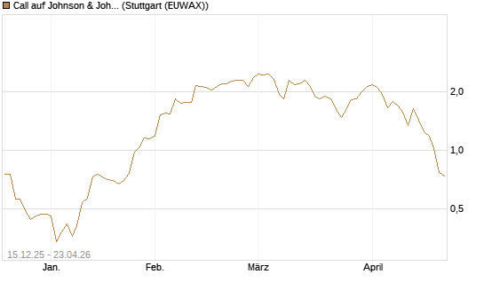 Call auf Johnson & Johnson [J.P. Morgan Structured Products B.V.] Chart