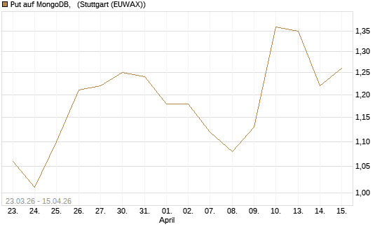 Put auf MongoDB,  [J.P. Morgan Structured Products B.V.] Chart