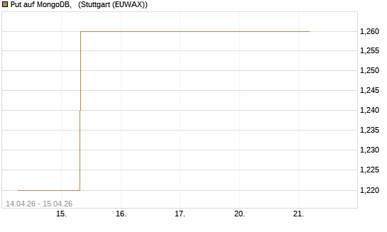 Put auf MongoDB,  [J.P. Morgan Structured Products B.V.] Chart