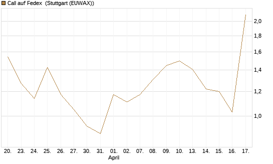 Call auf Fedex [J.P. Morgan Structured Products B.V.] Chart