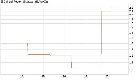 Call auf Fedex [J.P. Morgan Structured Products B.V.] Chart