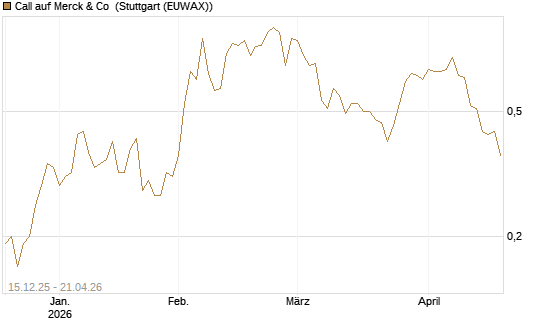 Call auf Merck & Co [J.P. Morgan Structured Products B.V.] Chart