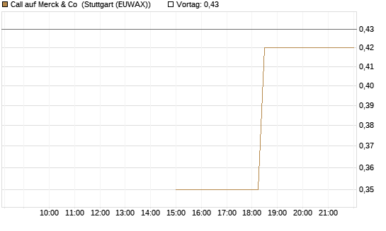 Call auf Merck & Co [J.P. Morgan Structured Products B.V.] Chart