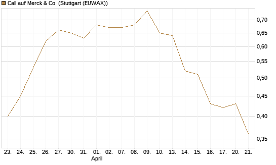Call auf Merck & Co [J.P. Morgan Structured Products B.V.] Chart