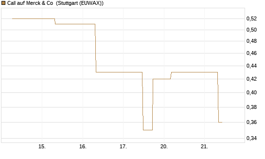 Call auf Merck & Co [J.P. Morgan Structured Products B.V.] Chart