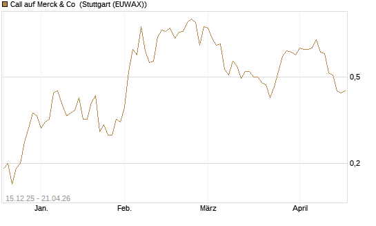 Call auf Merck & Co [J.P. Morgan Structured Products B.V.] Chart