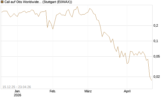 Call auf Otis Worldwide [J.P. Morgan Structured Products B.V.] Chart