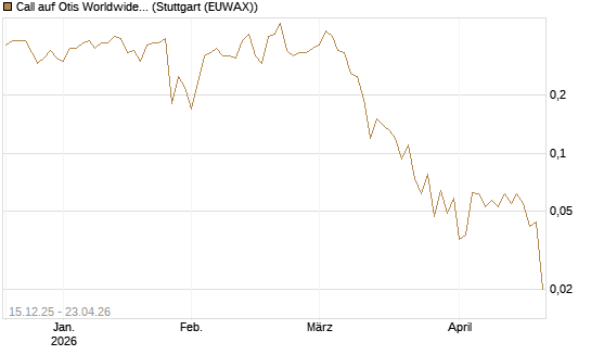 Call auf Otis Worldwide [J.P. Morgan Structured Products B.V.] Chart