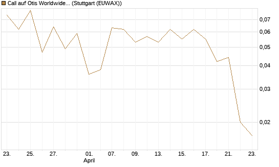 Call auf Otis Worldwide [J.P. Morgan Structured Products B.V.] Chart
