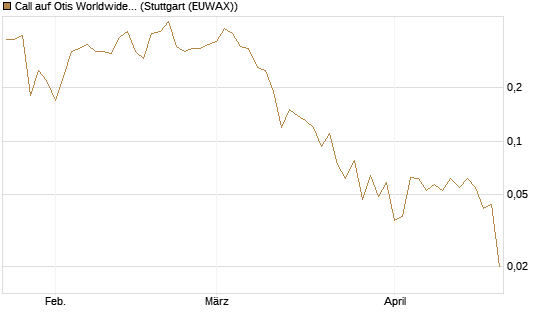 Call auf Otis Worldwide [J.P. Morgan Structured Products B.V.] Chart