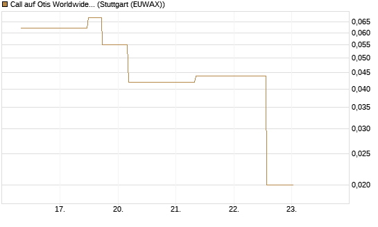 Call auf Otis Worldwide [J.P. Morgan Structured Products B.V.] Chart