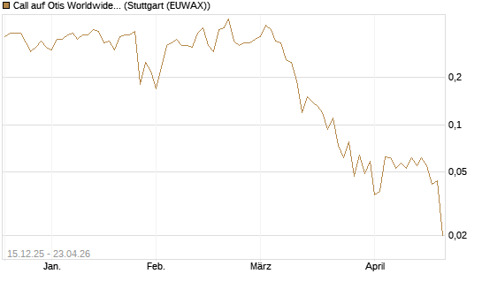 Call auf Otis Worldwide [J.P. Morgan Structured Products B.V.] Chart