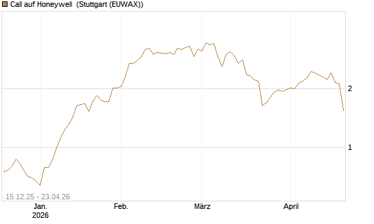 Call auf Honeywell [J.P. Morgan Structured Products B.V.] Chart