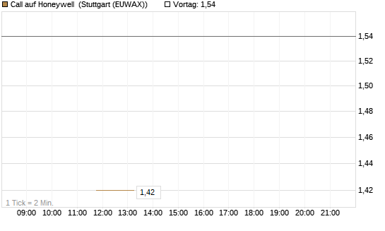 Call auf Honeywell [J.P. Morgan Structured Products B.V.] Chart