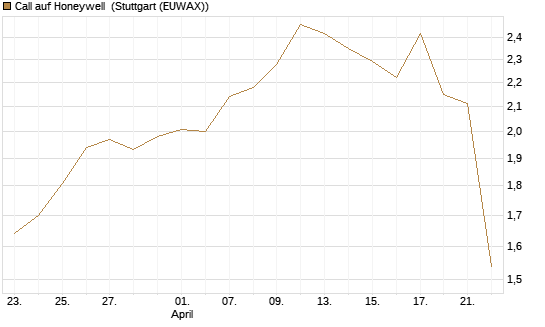 Call auf Honeywell [J.P. Morgan Structured Products B.V.] Chart